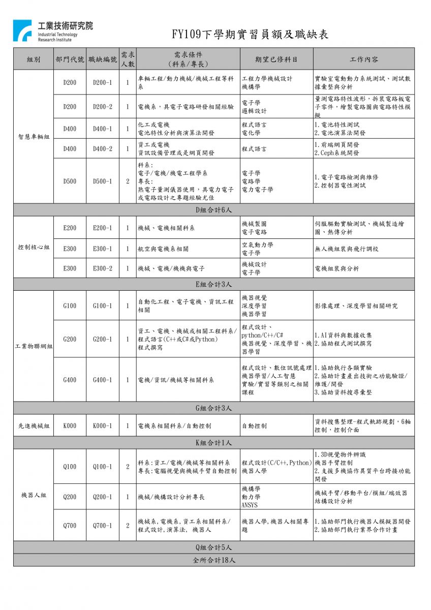 工研院機械所109學年下學期實習招募  